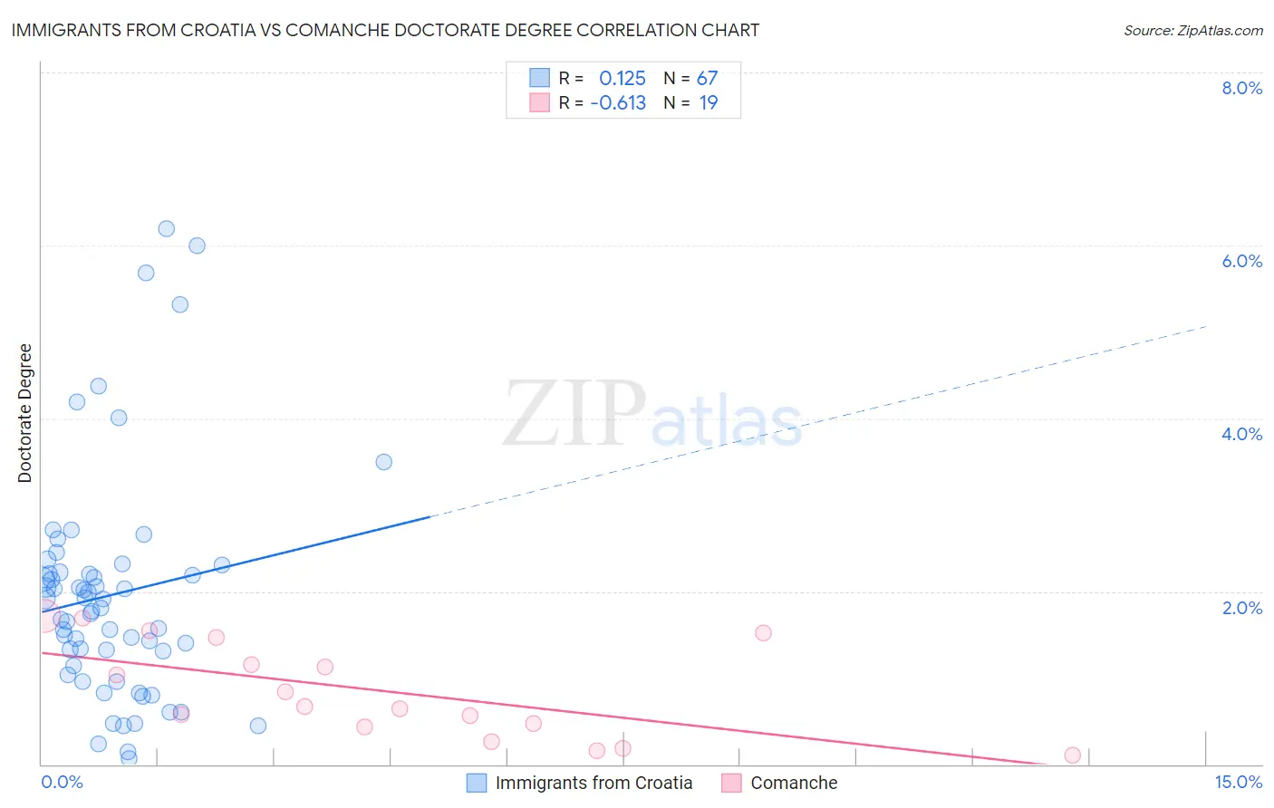 Immigrants from Croatia vs Comanche Doctorate Degree