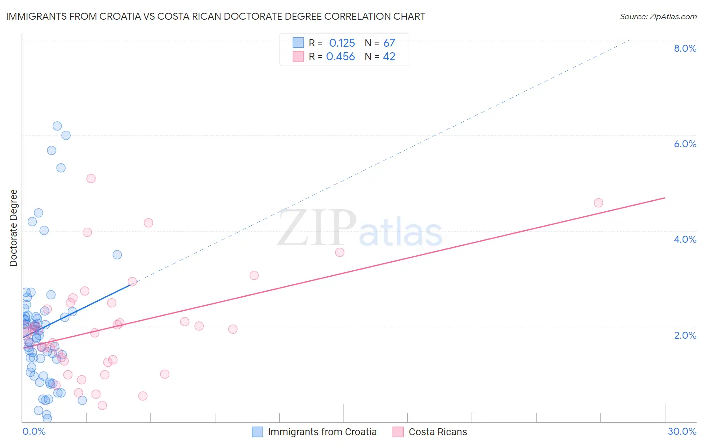 Immigrants from Croatia vs Costa Rican Doctorate Degree