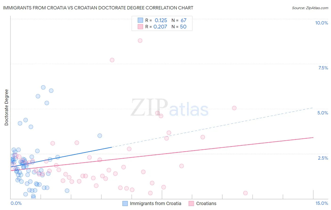 Immigrants from Croatia vs Croatian Doctorate Degree