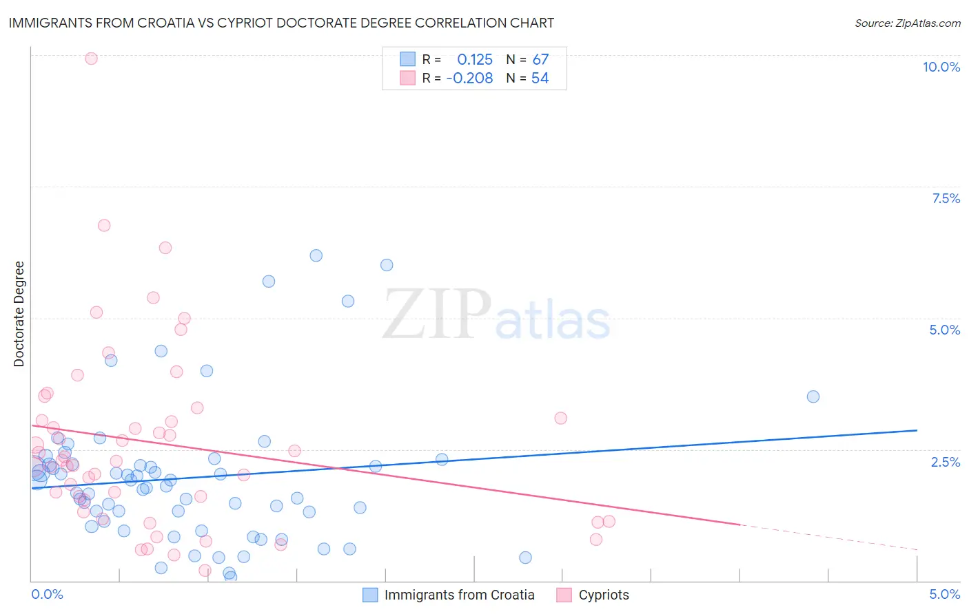 Immigrants from Croatia vs Cypriot Doctorate Degree