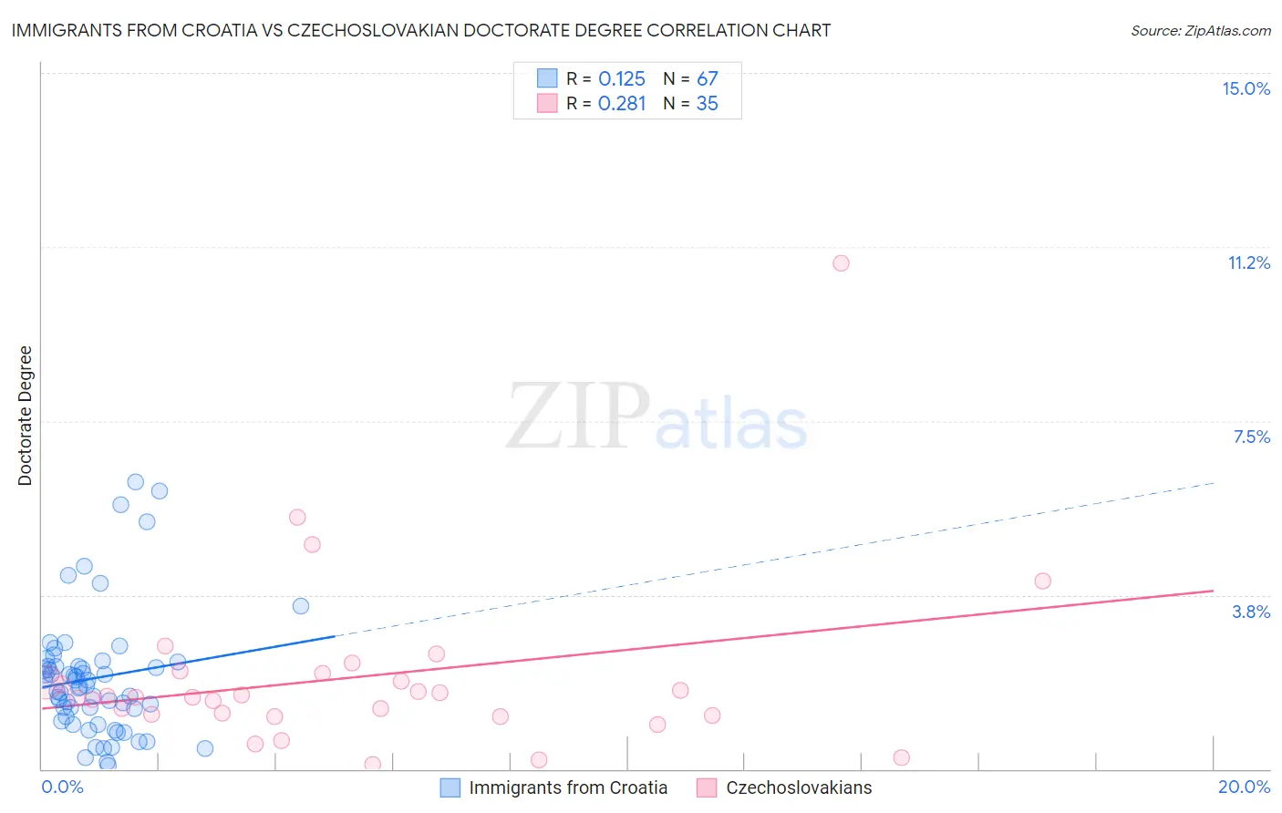 Immigrants from Croatia vs Czechoslovakian Doctorate Degree