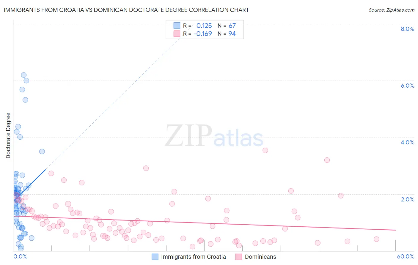 Immigrants from Croatia vs Dominican Doctorate Degree