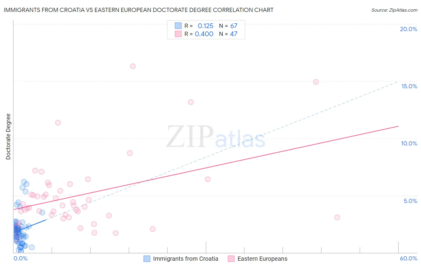 Immigrants from Croatia vs Eastern European Doctorate Degree