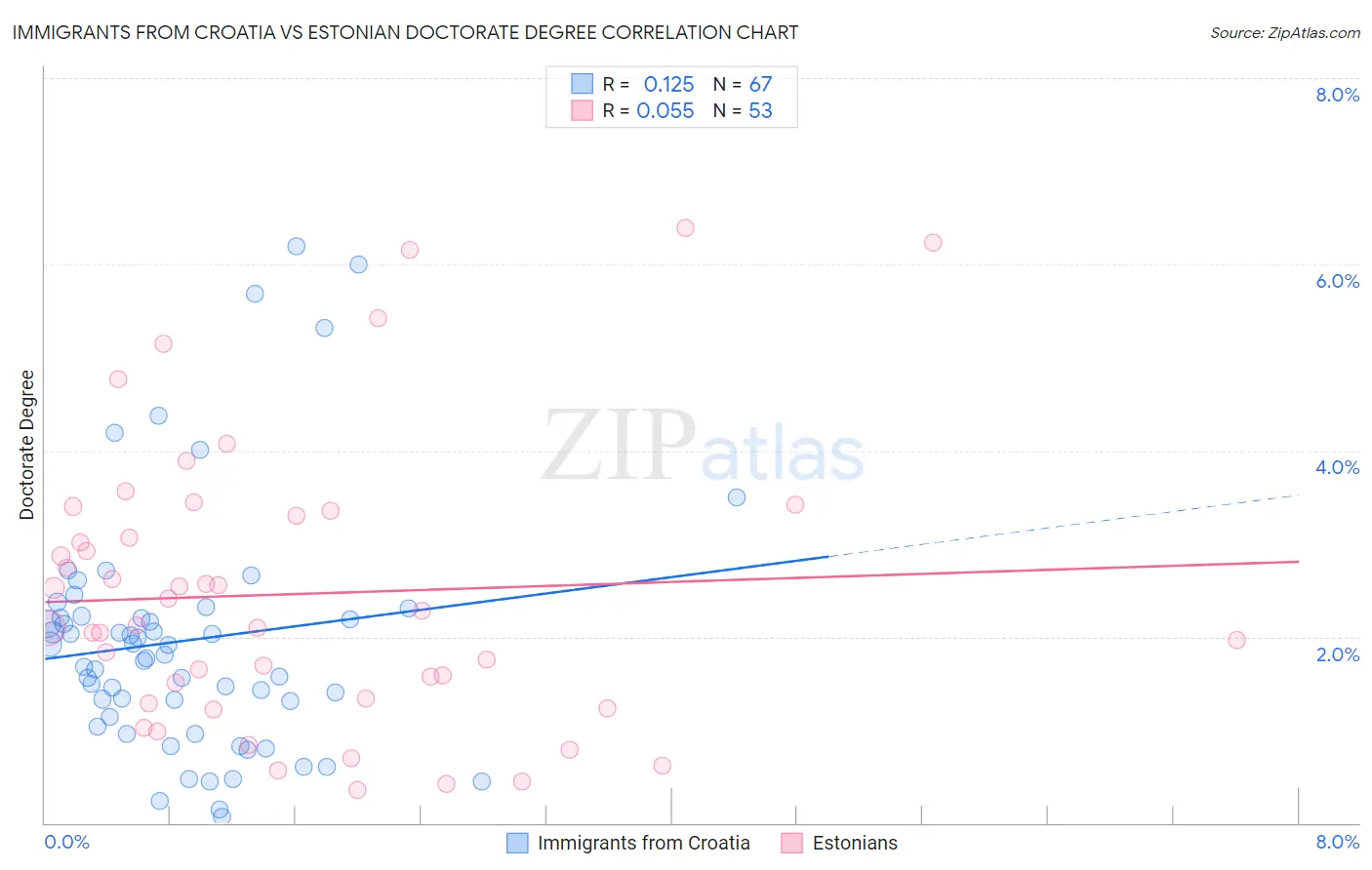 Immigrants from Croatia vs Estonian Doctorate Degree
