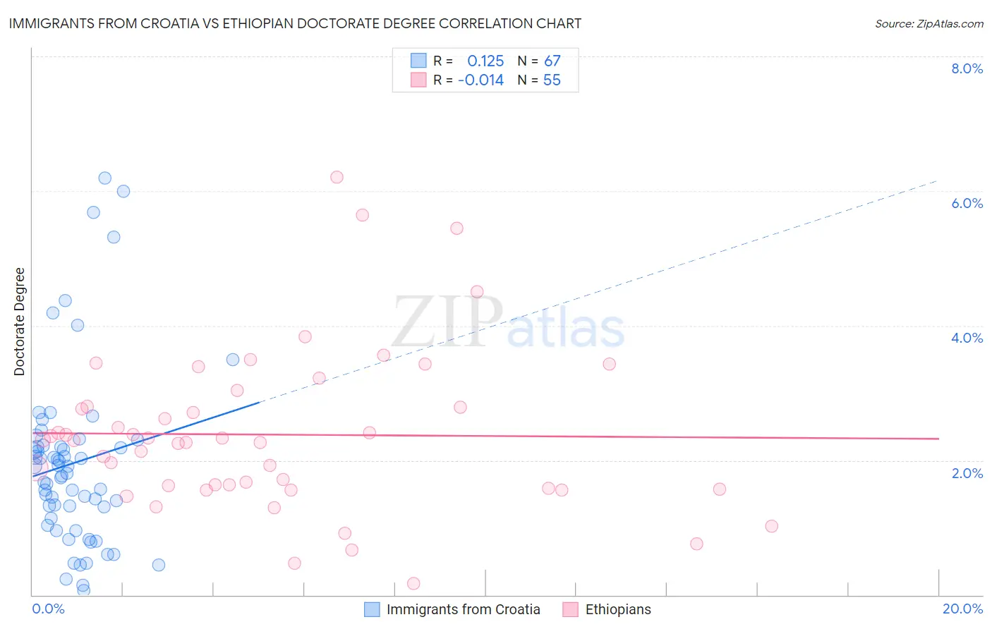 Immigrants from Croatia vs Ethiopian Doctorate Degree