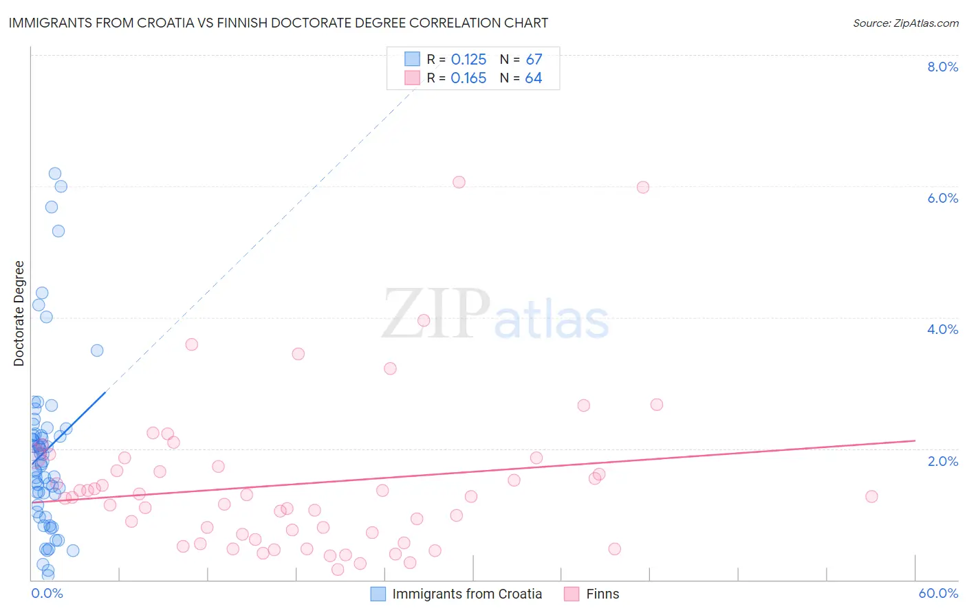 Immigrants from Croatia vs Finnish Doctorate Degree