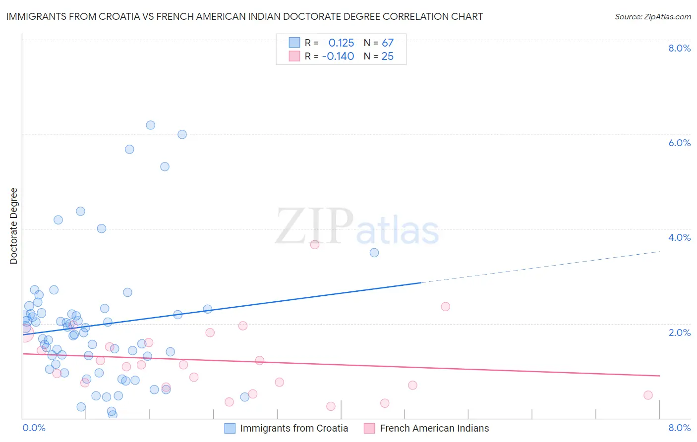 Immigrants from Croatia vs French American Indian Doctorate Degree