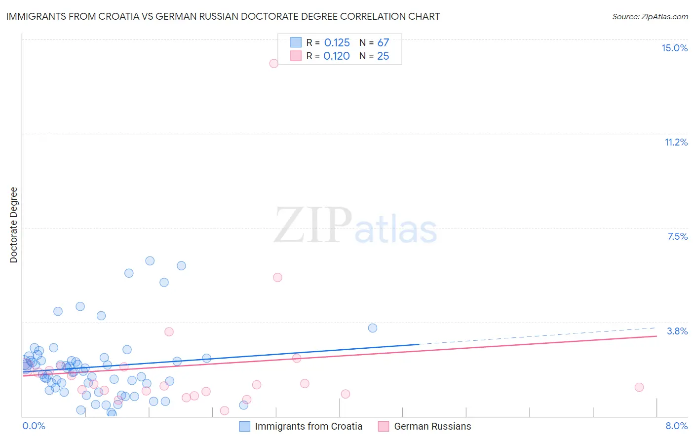Immigrants from Croatia vs German Russian Doctorate Degree