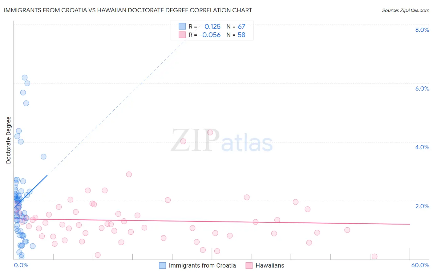 Immigrants from Croatia vs Hawaiian Doctorate Degree