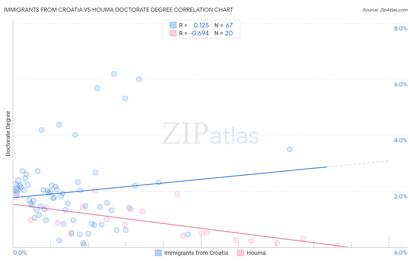 Immigrants from Croatia vs Houma Doctorate Degree