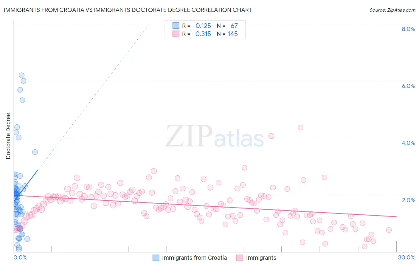 Immigrants from Croatia vs Immigrants Doctorate Degree