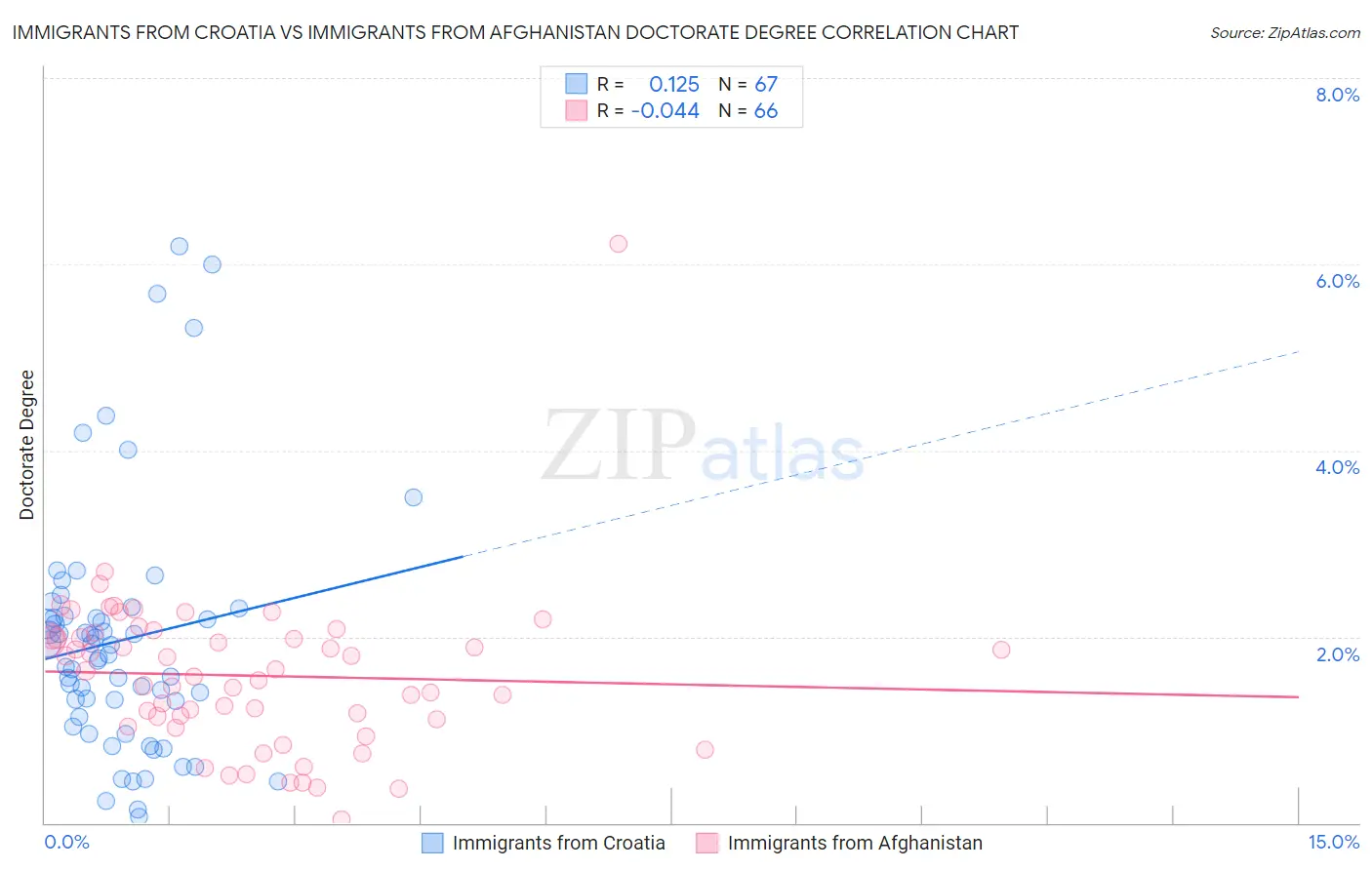 Immigrants from Croatia vs Immigrants from Afghanistan Doctorate Degree