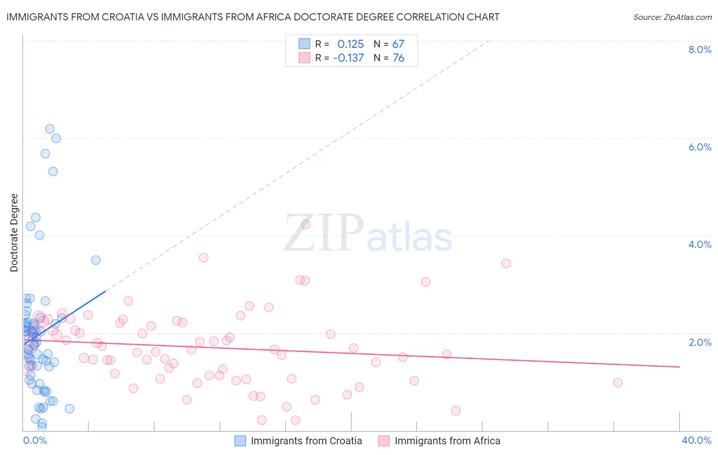 Immigrants from Croatia vs Immigrants from Africa Doctorate Degree