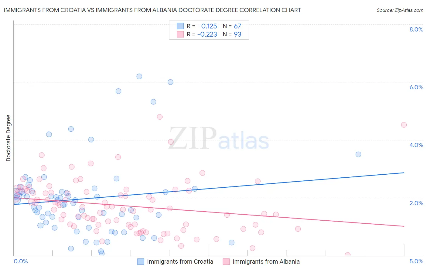 Immigrants from Croatia vs Immigrants from Albania Doctorate Degree