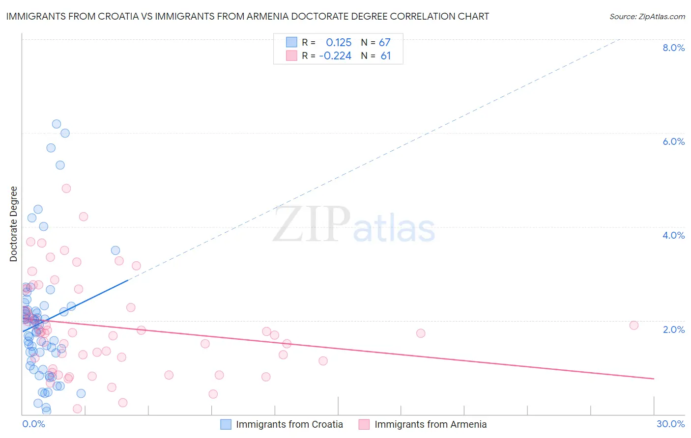 Immigrants from Croatia vs Immigrants from Armenia Doctorate Degree