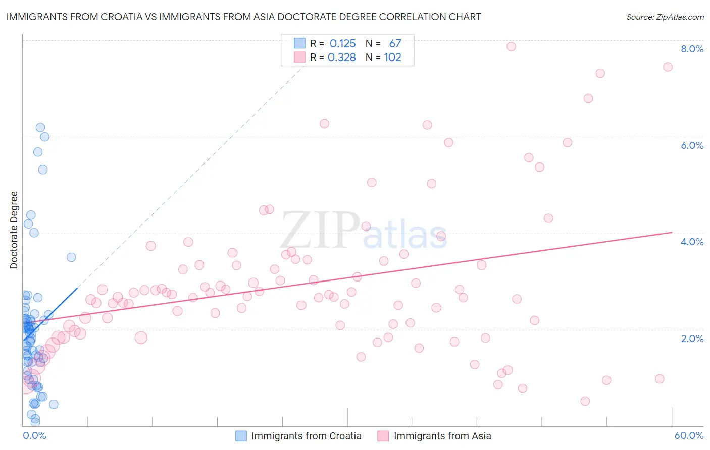 Immigrants from Croatia vs Immigrants from Asia Doctorate Degree