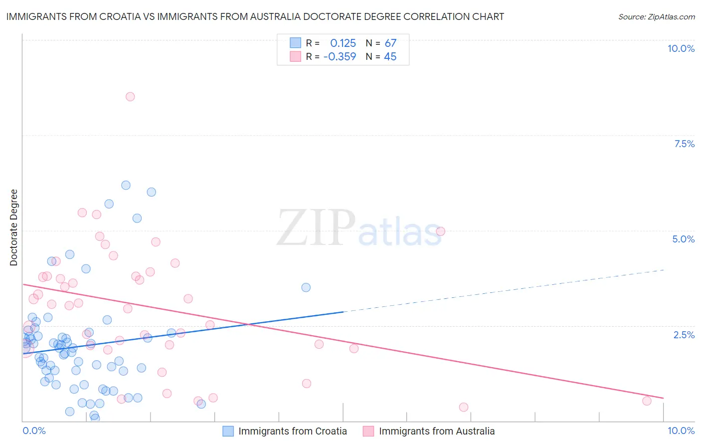 Immigrants from Croatia vs Immigrants from Australia Doctorate Degree