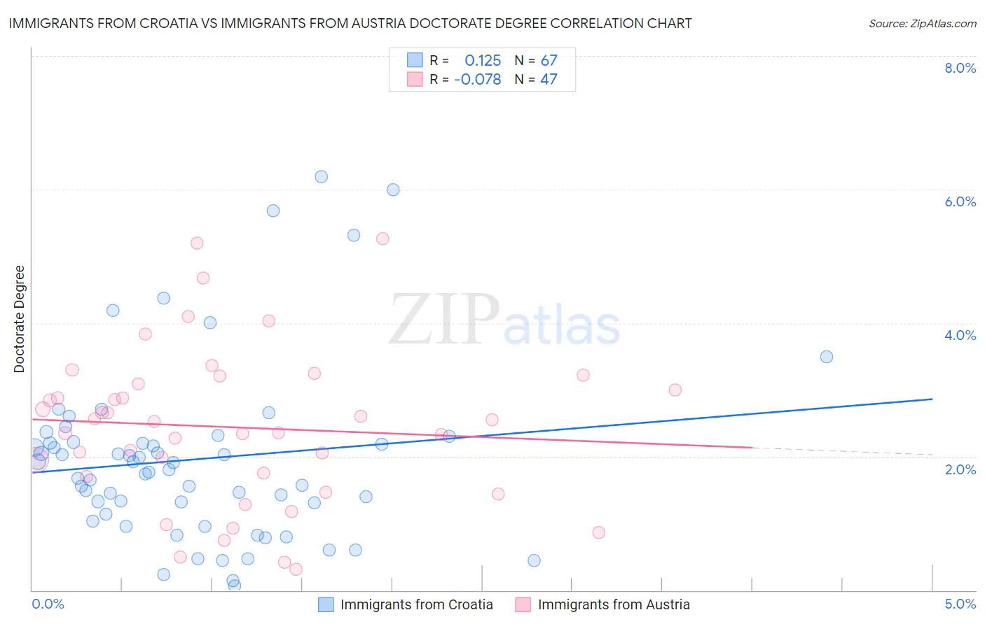 Immigrants from Croatia vs Immigrants from Austria Doctorate Degree