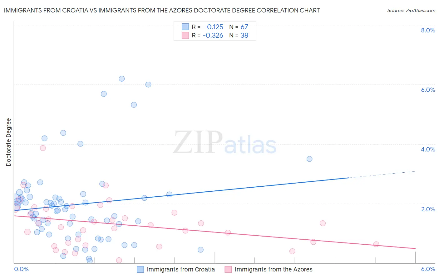 Immigrants from Croatia vs Immigrants from the Azores Doctorate Degree