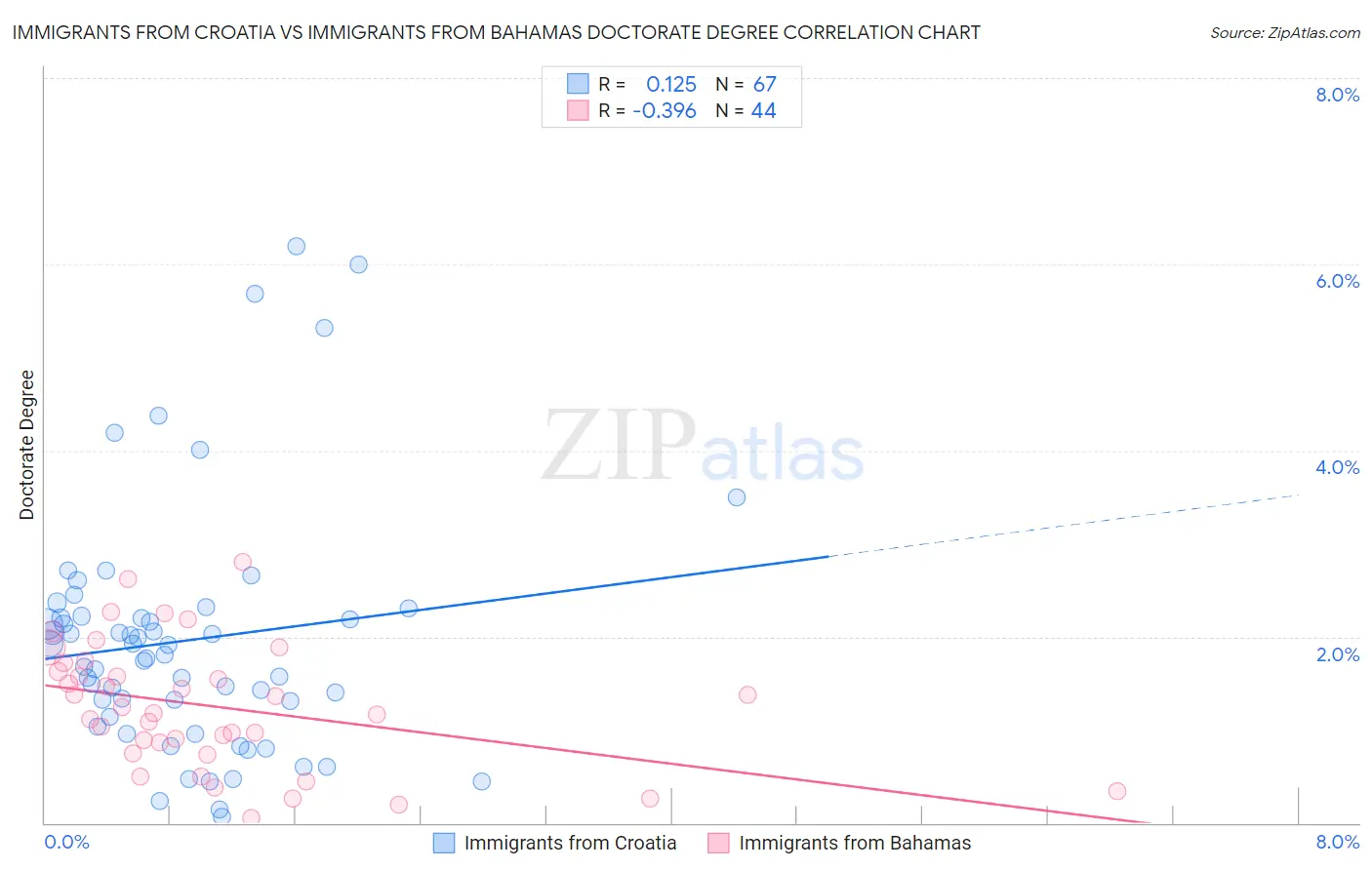 Immigrants from Croatia vs Immigrants from Bahamas Doctorate Degree