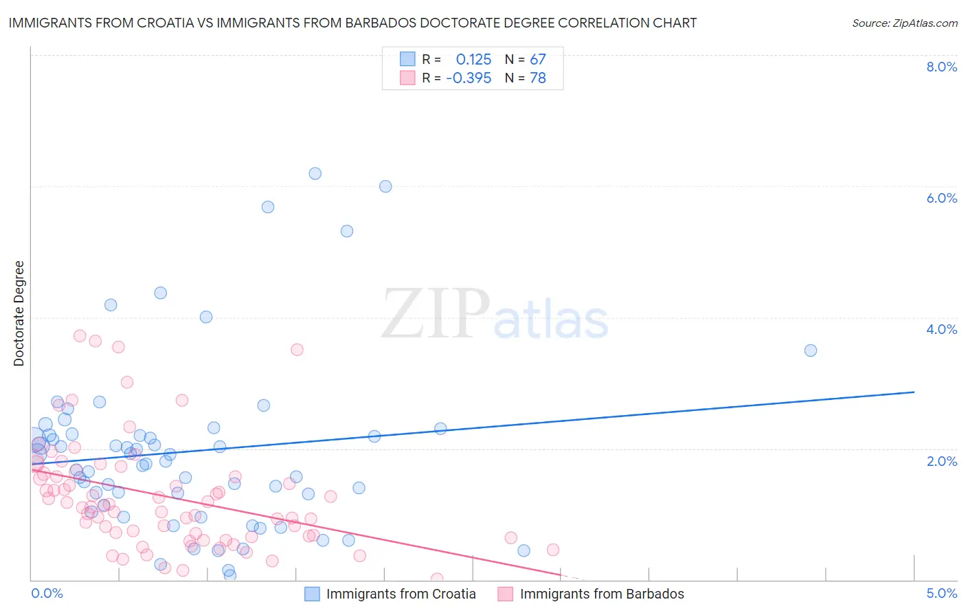 Immigrants from Croatia vs Immigrants from Barbados Doctorate Degree