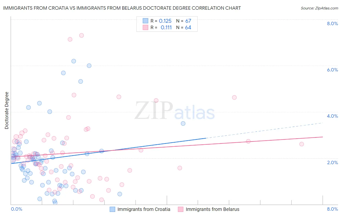 Immigrants from Croatia vs Immigrants from Belarus Doctorate Degree