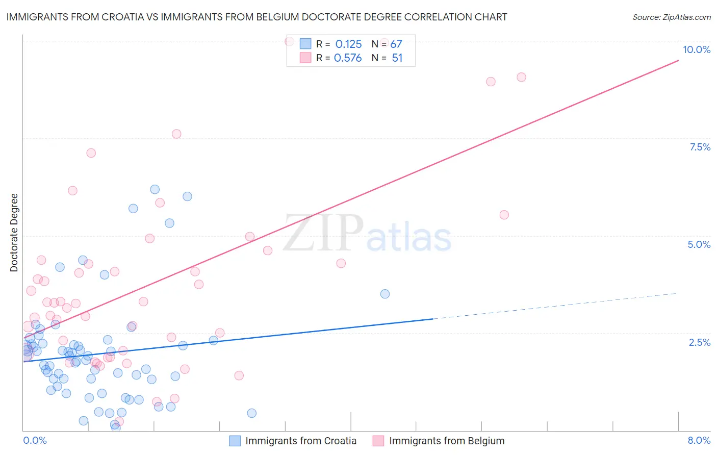 Immigrants from Croatia vs Immigrants from Belgium Doctorate Degree