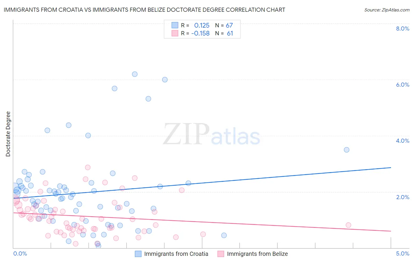 Immigrants from Croatia vs Immigrants from Belize Doctorate Degree