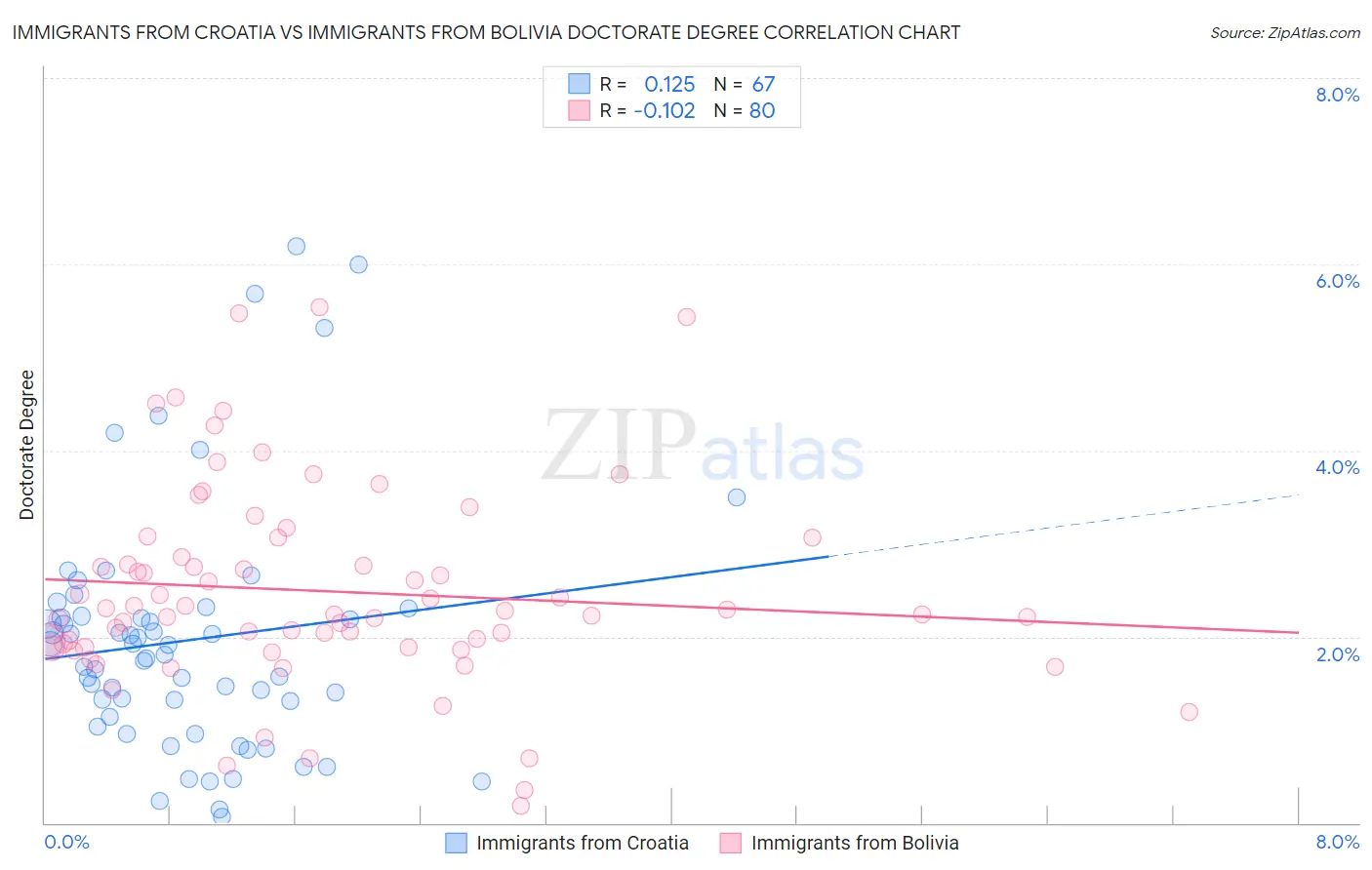 Immigrants from Croatia vs Immigrants from Bolivia Doctorate Degree