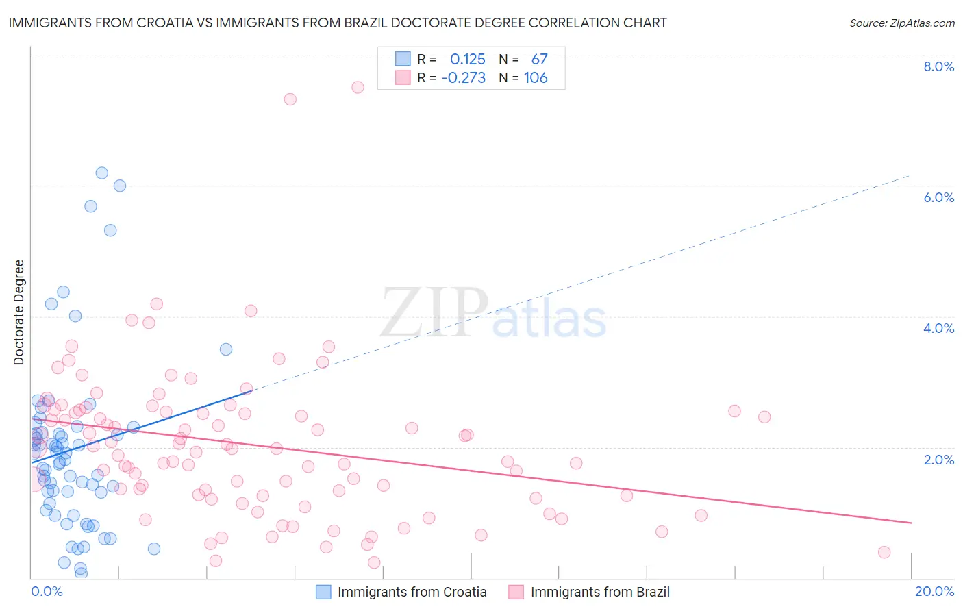 Immigrants from Croatia vs Immigrants from Brazil Doctorate Degree