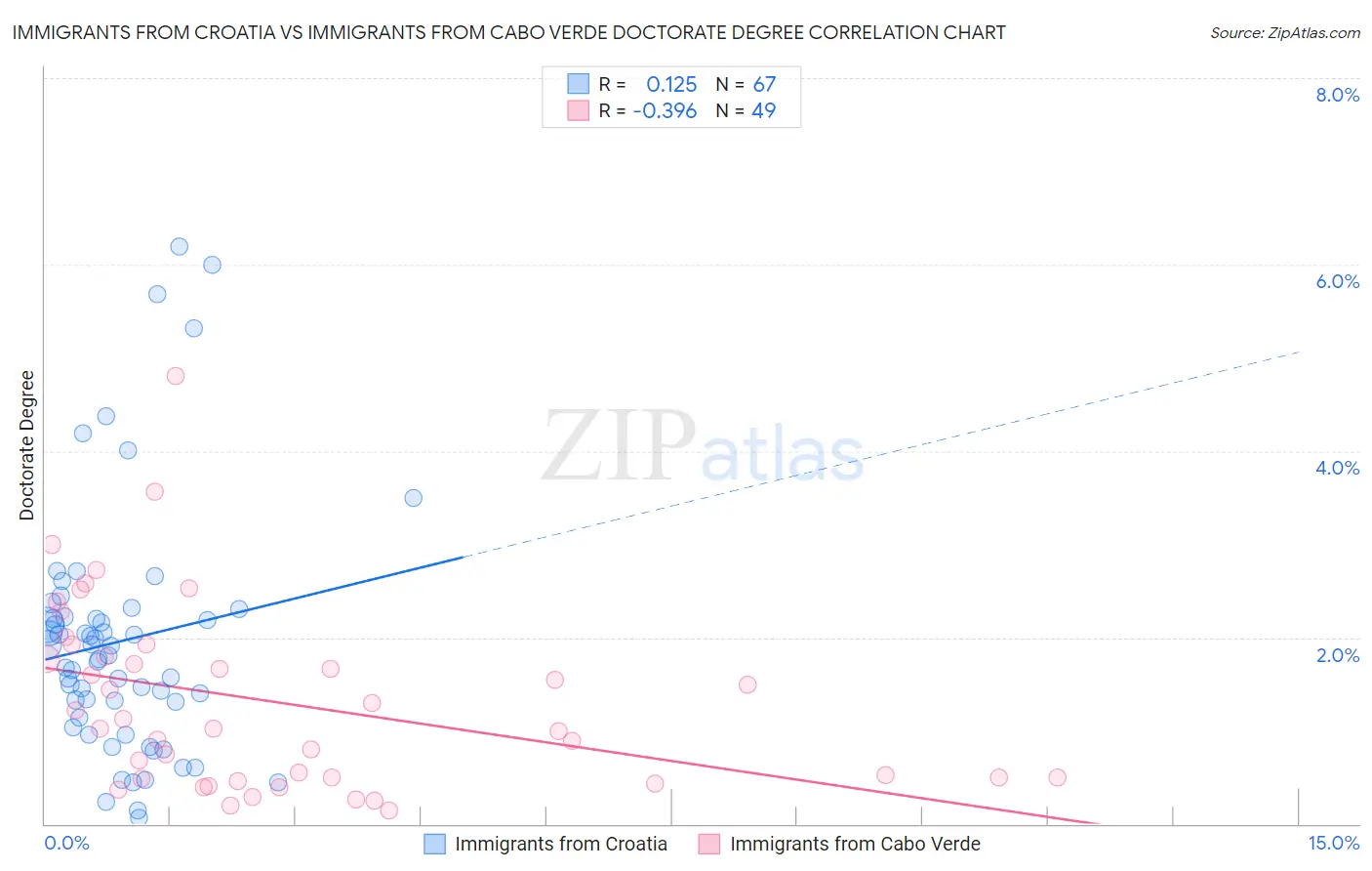 Immigrants from Croatia vs Immigrants from Cabo Verde Doctorate Degree