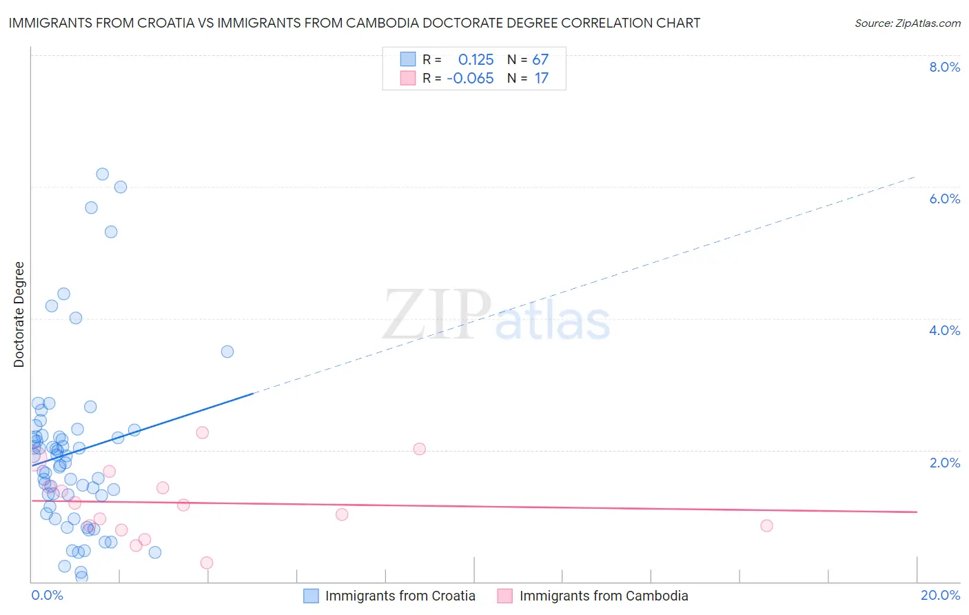 Immigrants from Croatia vs Immigrants from Cambodia Doctorate Degree