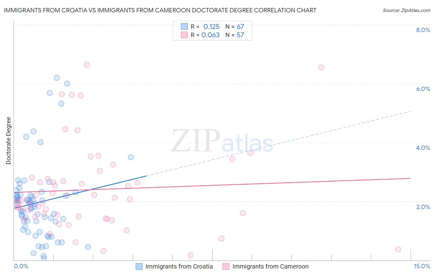 Immigrants from Croatia vs Immigrants from Cameroon Doctorate Degree