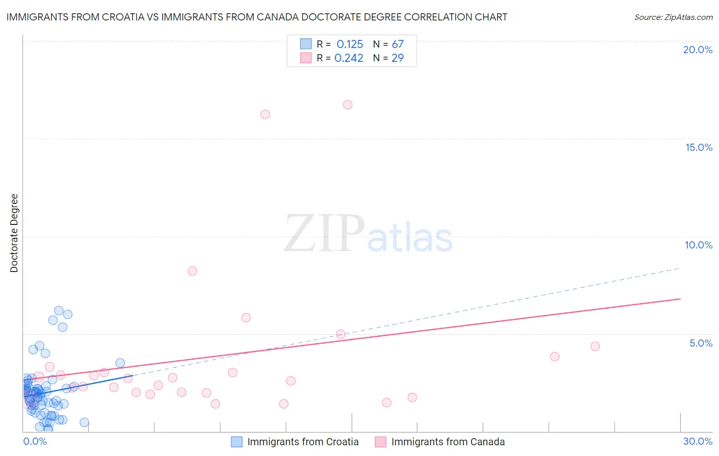 Immigrants from Croatia vs Immigrants from Canada Doctorate Degree