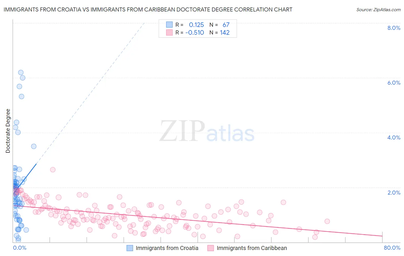 Immigrants from Croatia vs Immigrants from Caribbean Doctorate Degree