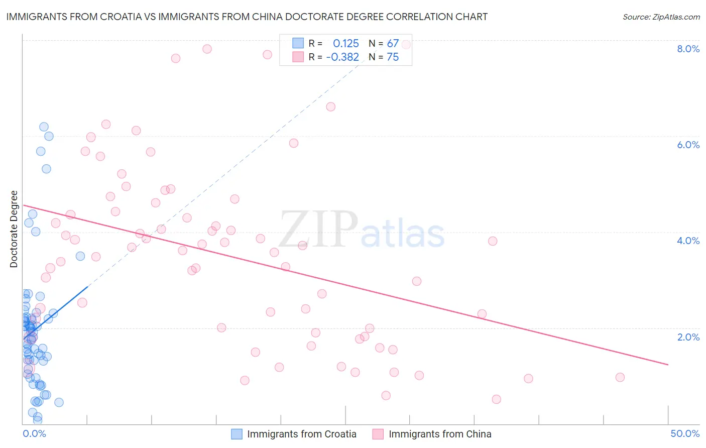 Immigrants from Croatia vs Immigrants from China Doctorate Degree