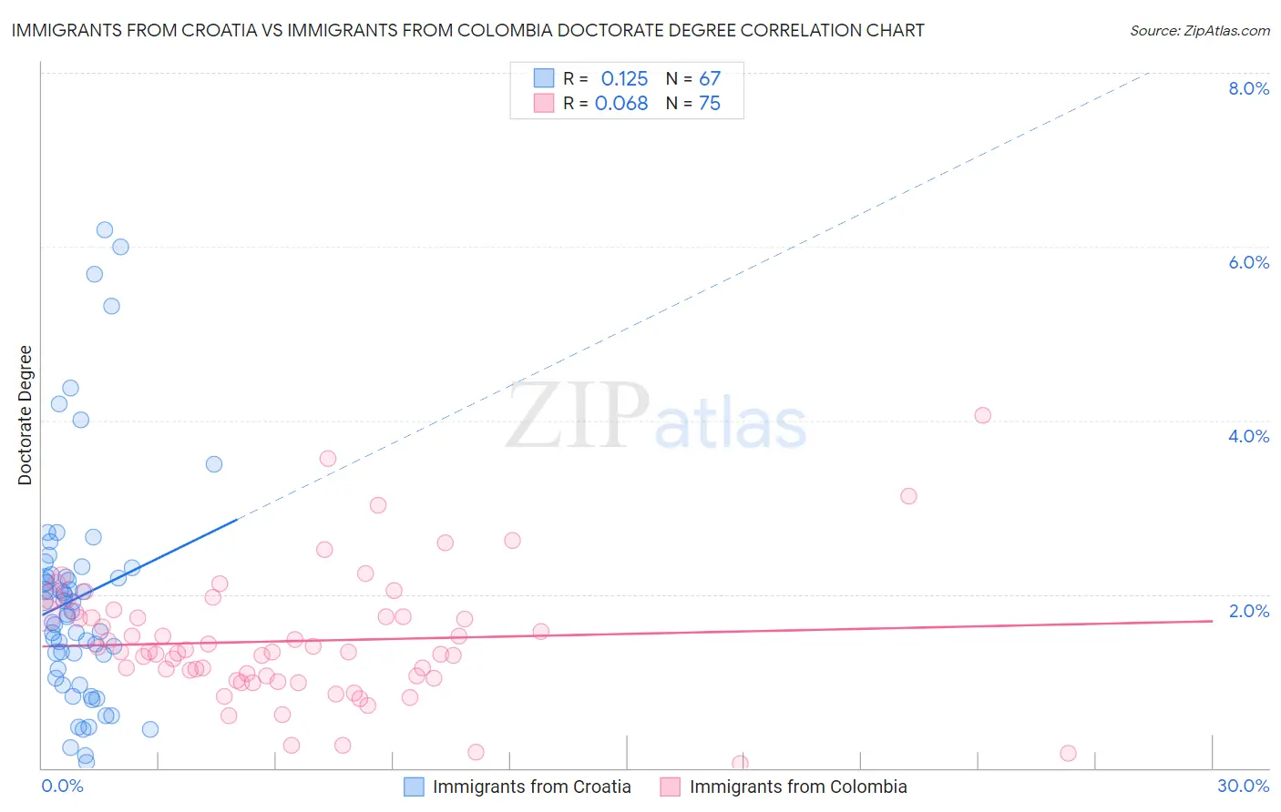 Immigrants from Croatia vs Immigrants from Colombia Doctorate Degree