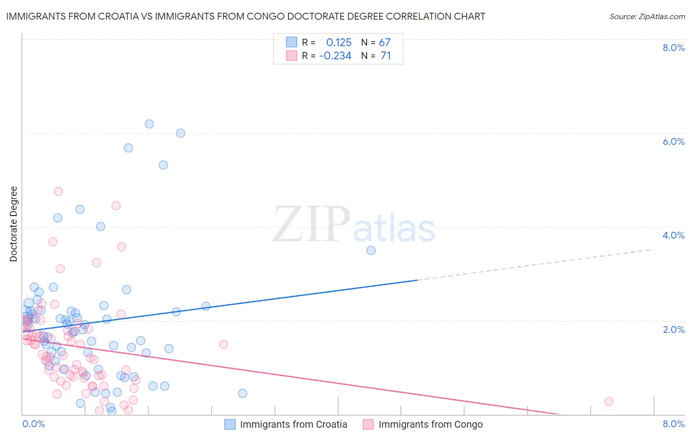 Immigrants from Croatia vs Immigrants from Congo Doctorate Degree