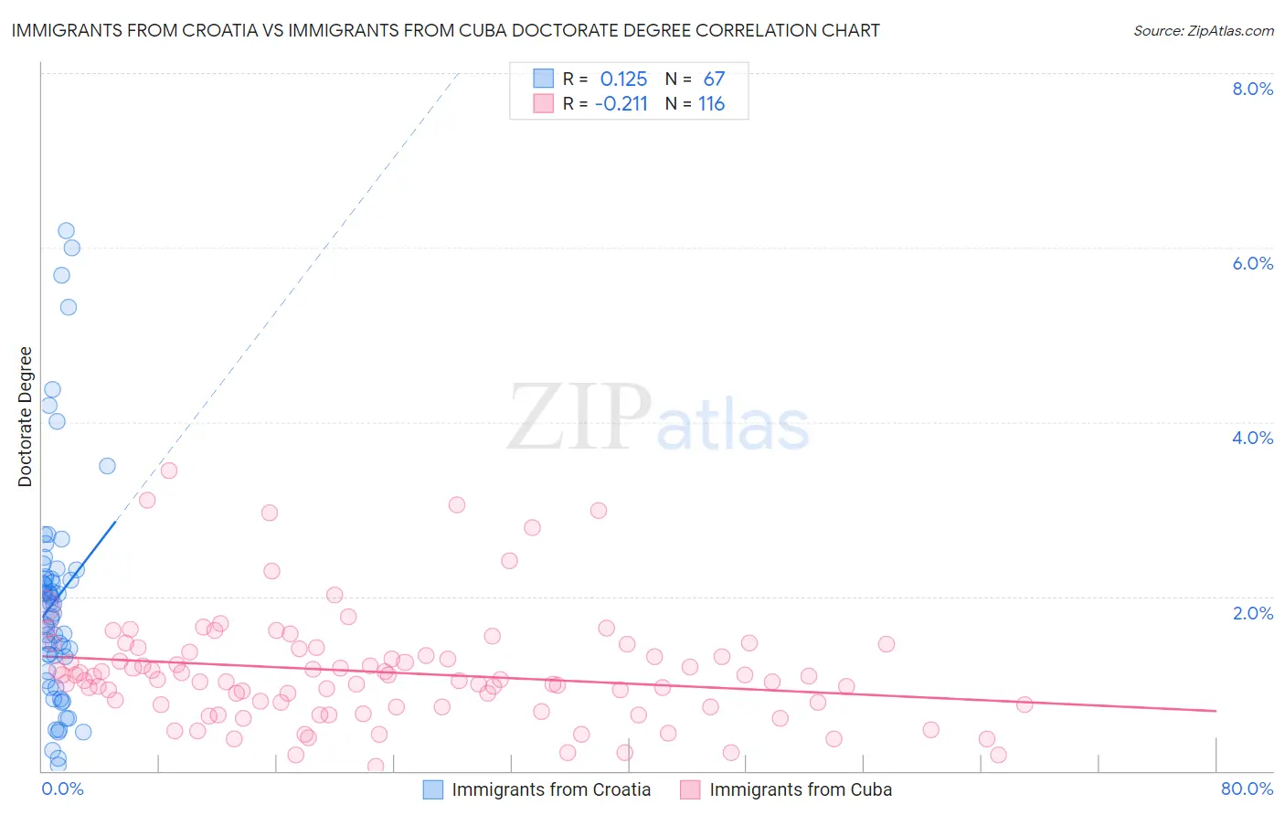 Immigrants from Croatia vs Immigrants from Cuba Doctorate Degree