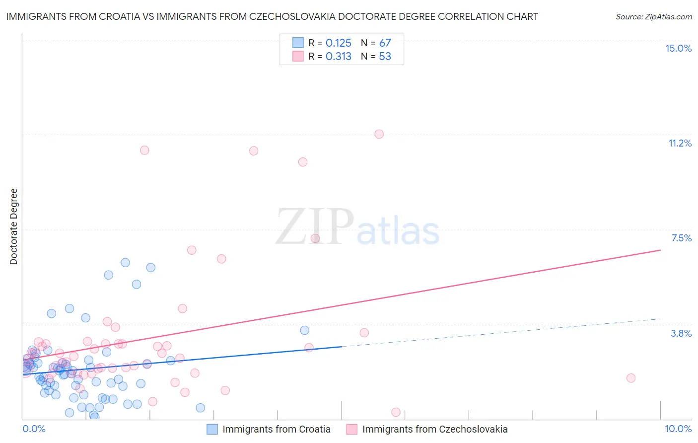 Immigrants from Croatia vs Immigrants from Czechoslovakia Doctorate Degree