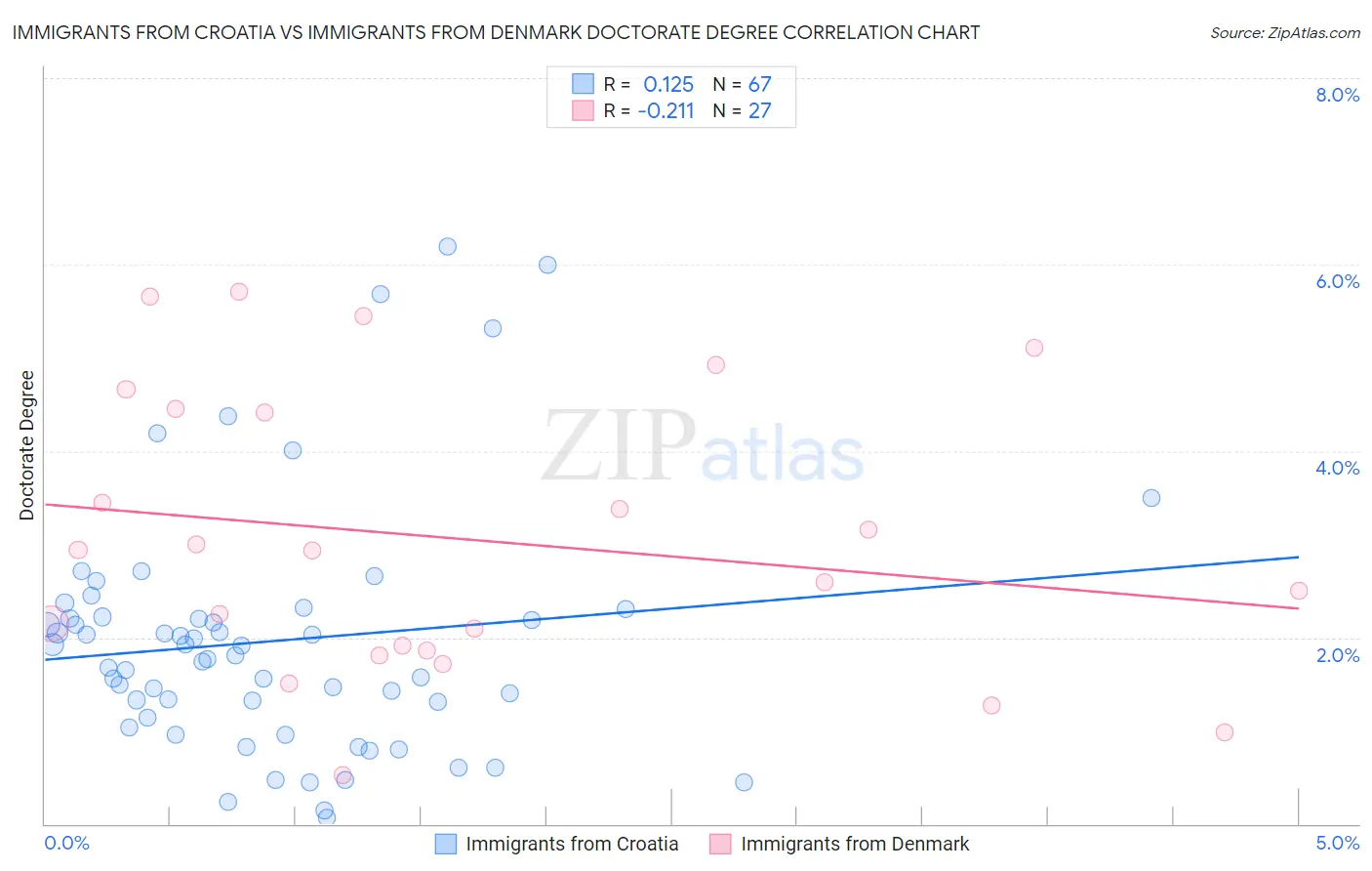 Immigrants from Croatia vs Immigrants from Denmark Doctorate Degree
