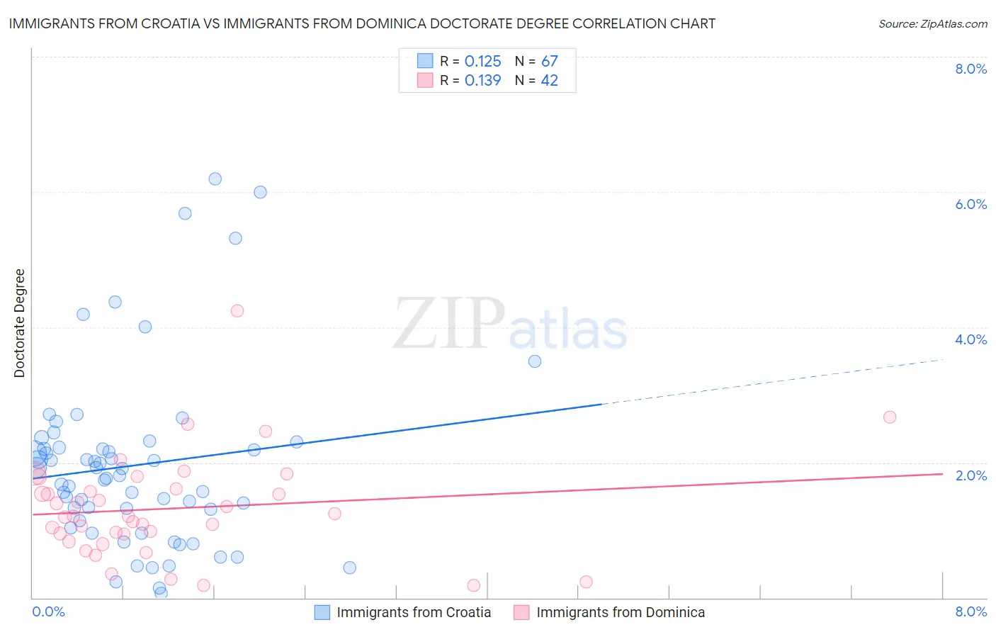 Immigrants from Croatia vs Immigrants from Dominica Doctorate Degree
