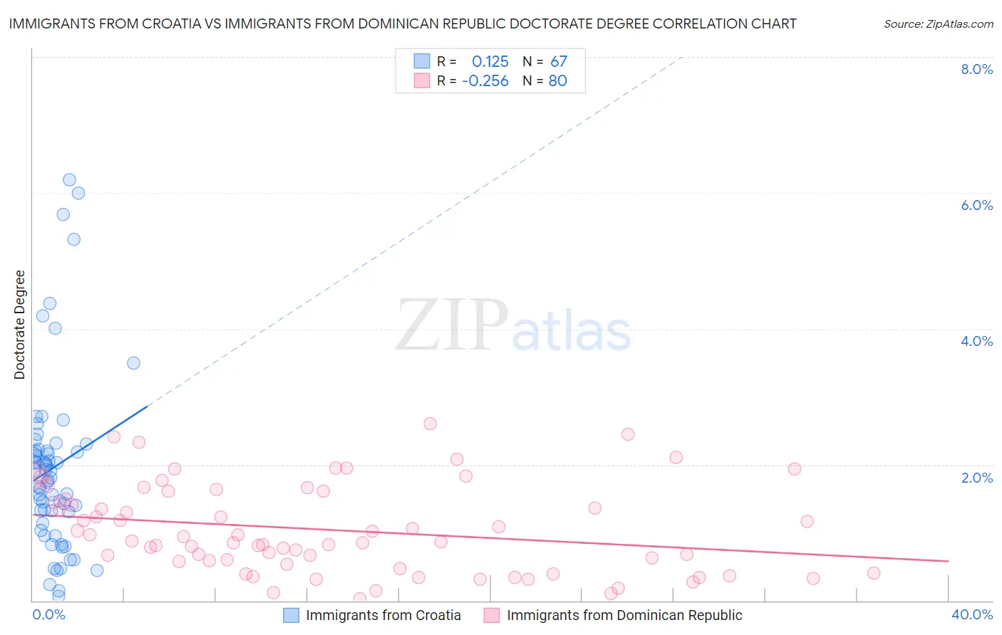 Immigrants from Croatia vs Immigrants from Dominican Republic Doctorate Degree