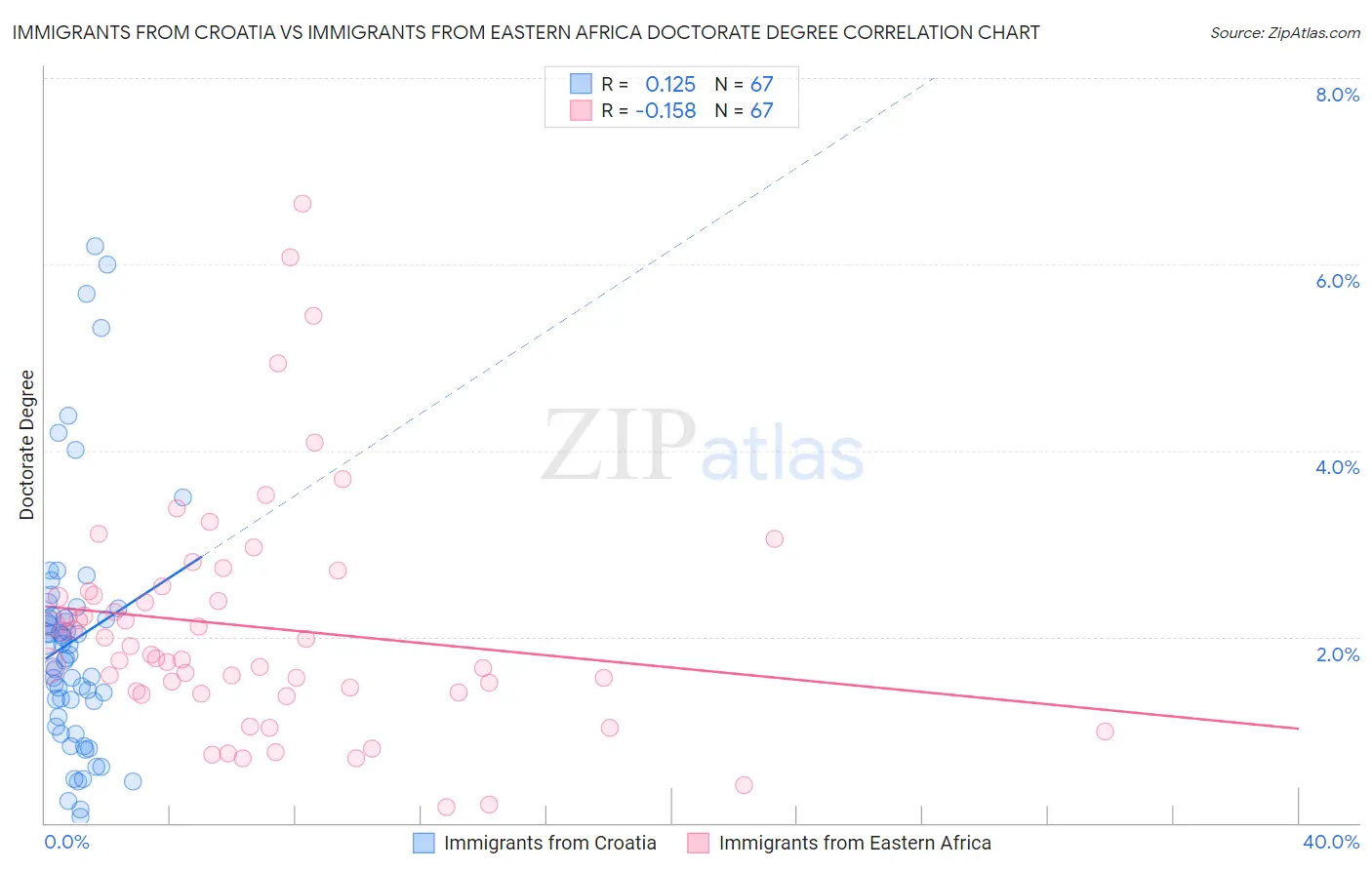 Immigrants from Croatia vs Immigrants from Eastern Africa Doctorate Degree
