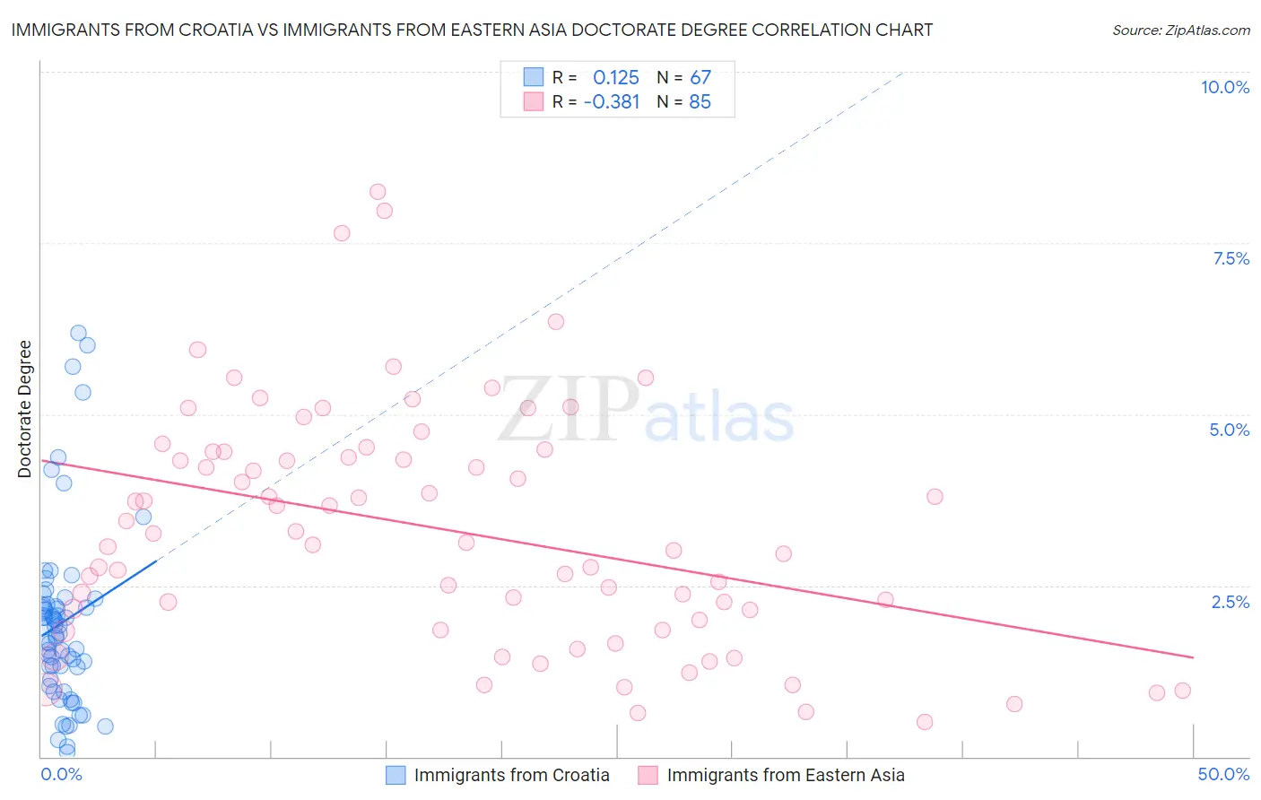 Immigrants from Croatia vs Immigrants from Eastern Asia Doctorate Degree