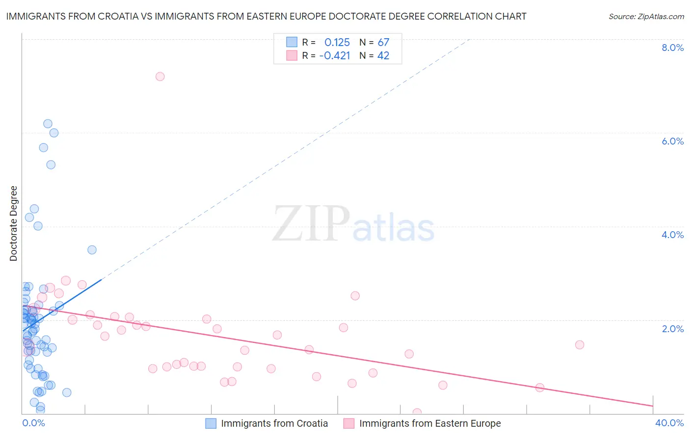 Immigrants from Croatia vs Immigrants from Eastern Europe Doctorate Degree