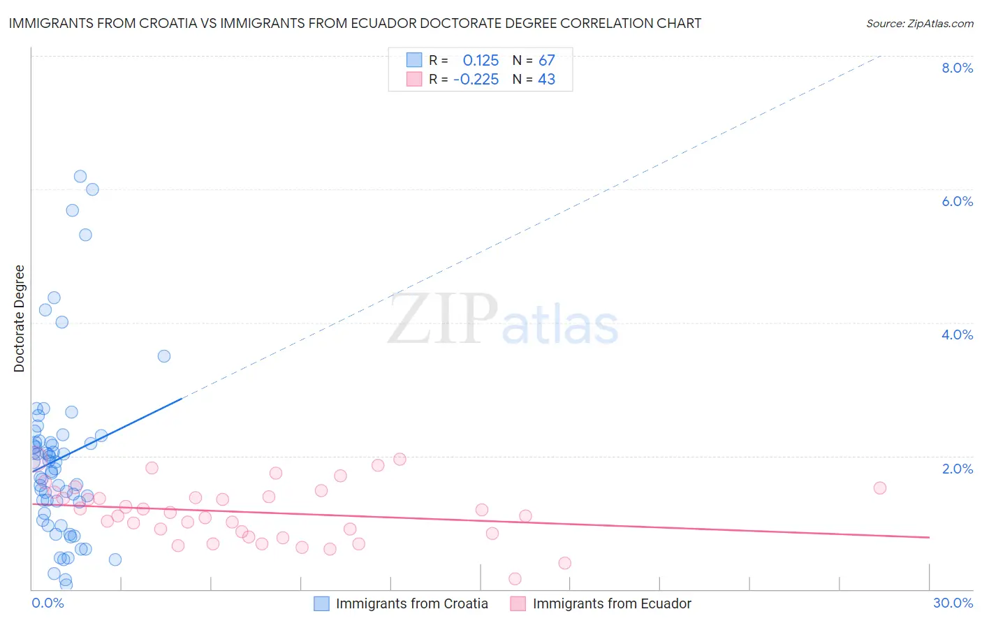 Immigrants from Croatia vs Immigrants from Ecuador Doctorate Degree