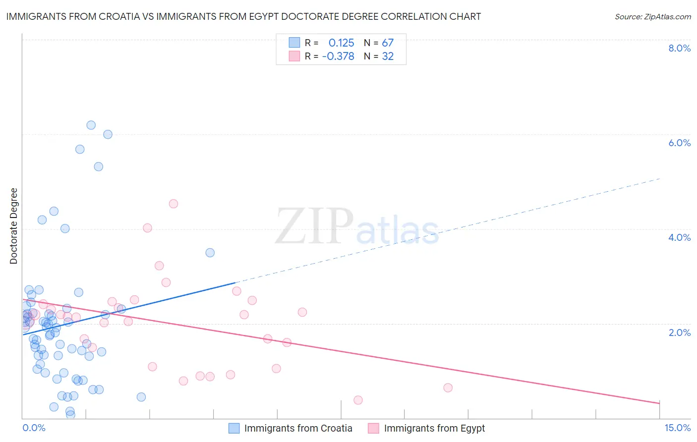 Immigrants from Croatia vs Immigrants from Egypt Doctorate Degree
