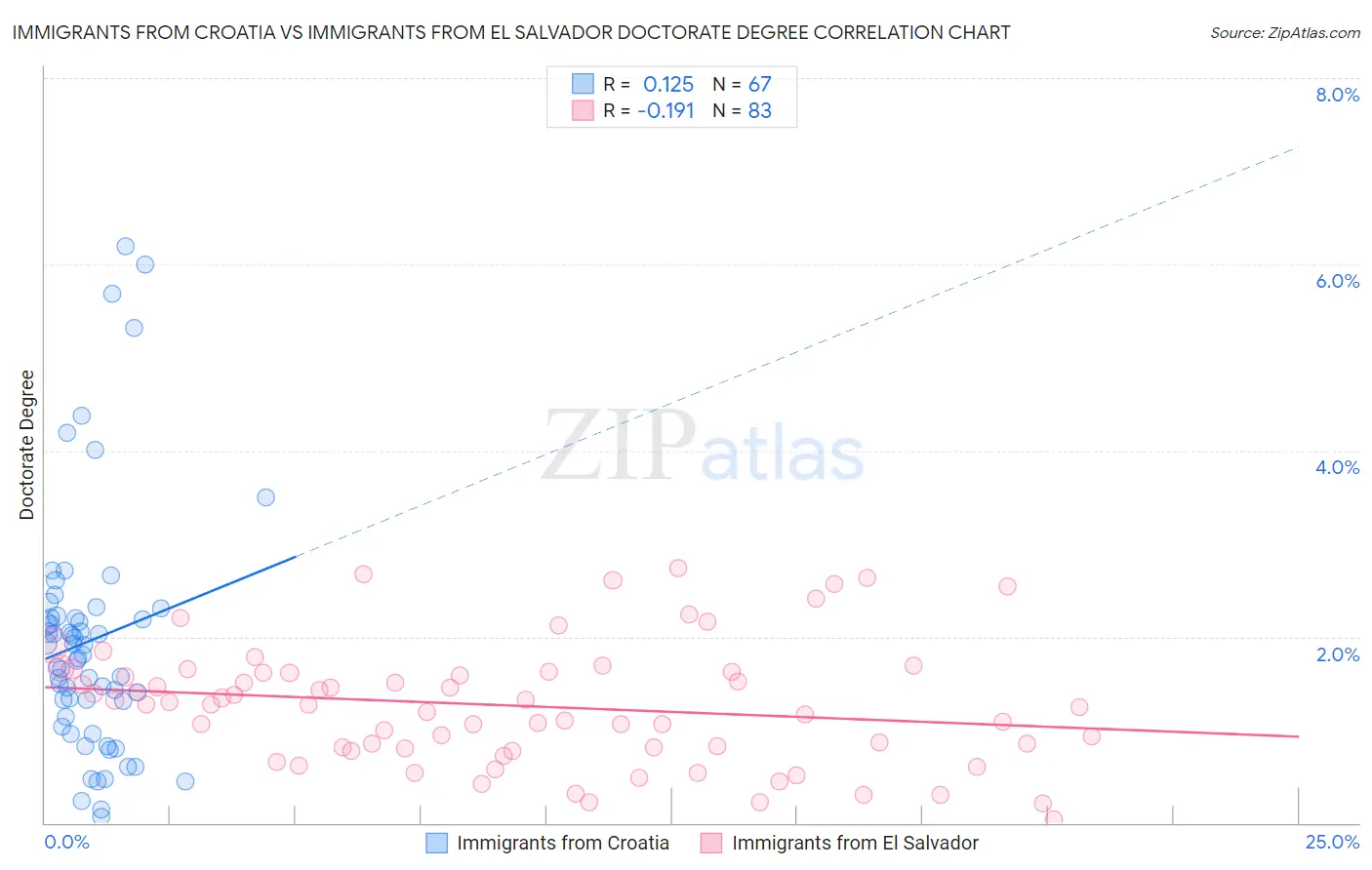 Immigrants from Croatia vs Immigrants from El Salvador Doctorate Degree