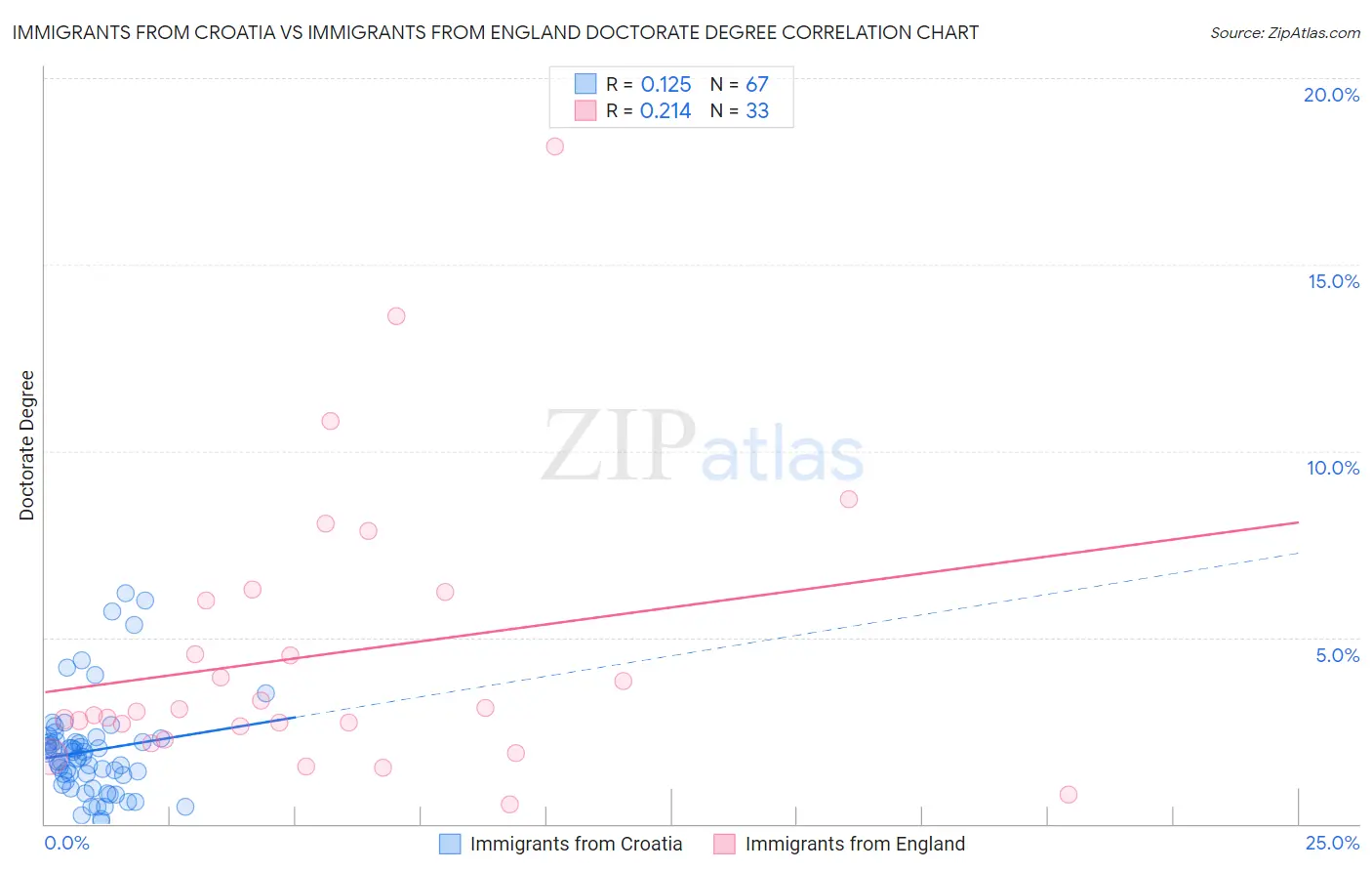 Immigrants from Croatia vs Immigrants from England Doctorate Degree